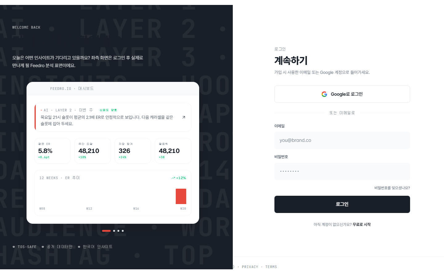 로그인 화면 — 왼쪽은 로그인 후 보게 될 분석 화면 미리보기, 오른쪽이 실제 로그인 영역이에요.